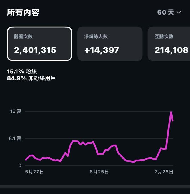 紀哥 60 天後台