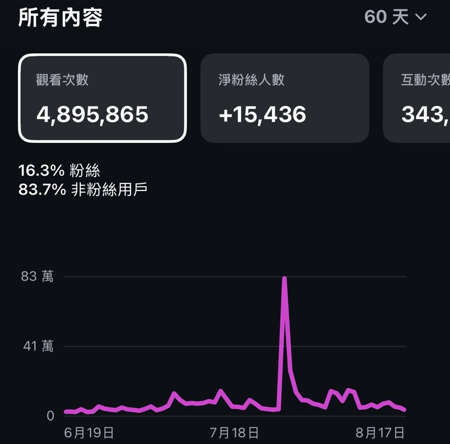 K媽 60 天後台
